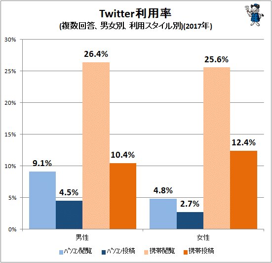 ↑ Twitter利用率(複数回答、男女別、利用スタイル別)(2017年)