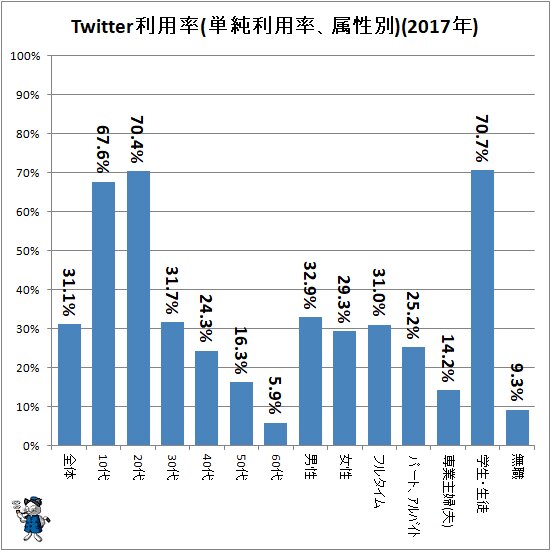 ↑ Twitter利用率(単純利用率、属性別)(2017年)