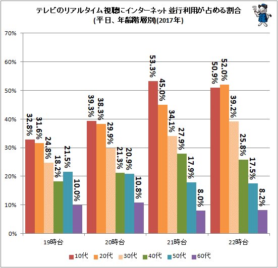 ↑ テレビのリアルタイム視聴にインターネット並行利用が占める割合(平日、年齢階層別)(2017年)
