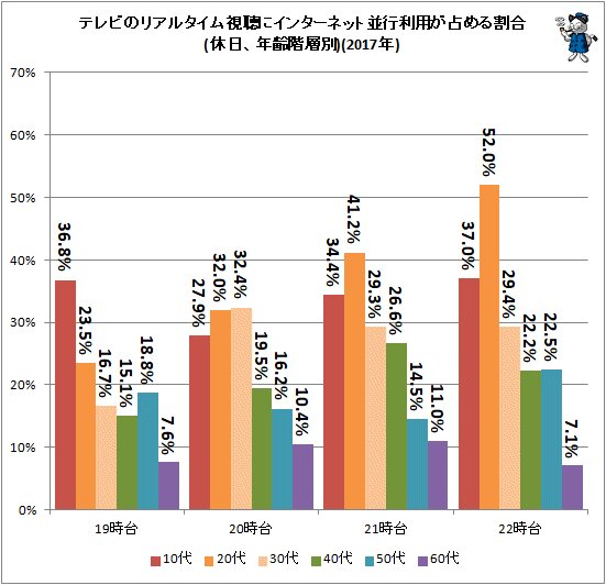 ↑ テレビのリアルタイム視聴にインターネット並行利用が占める割合(休日、年齢階層別)(2017年)
