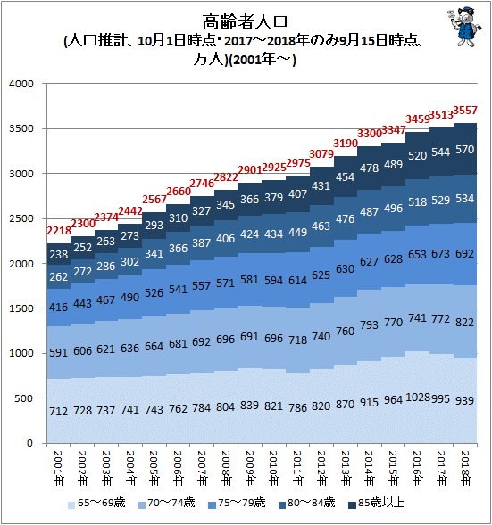 ↑ 高齢者人口(人口推計、10月1日時点・2017～2018年のみ9月15日時点、万人)(2001年～)