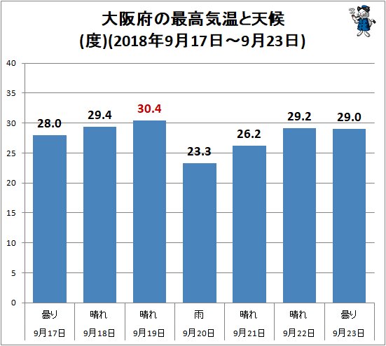 ↑ 大阪府の最高気温と天候(度)(2018年9月17日～9月23日)