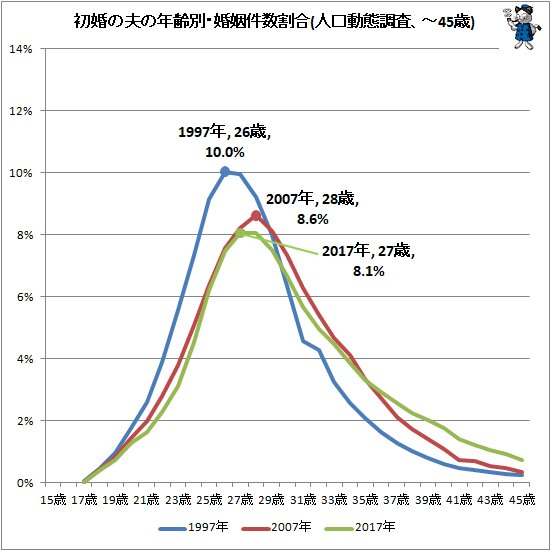 ↑ 初婚の夫の年齢別・婚姻件数割合(人口動態調査、～45歳)