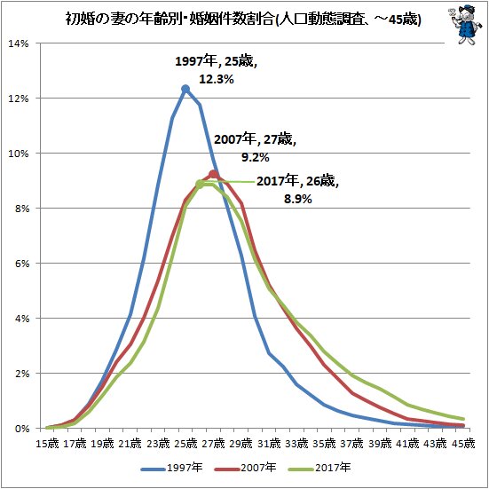 ↑ 初婚の妻の年齢別・婚姻件数割合(人口動態調査、～45歳)