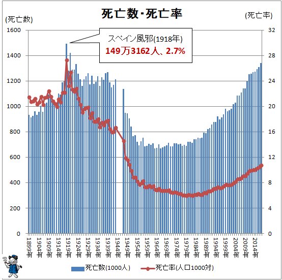 ↑ 死亡数・死亡率