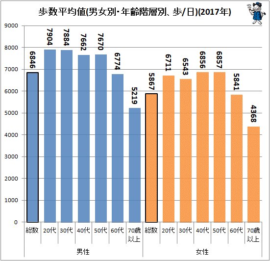 ↑ 歩数平均値(男女別・年齢階層別、歩/日)(2017年)