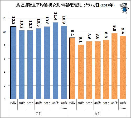 ↑ 食塩摂取量平均値(男女別・年齢階層別、グラム/日)(2017年)