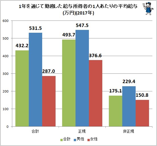 ↑ 1年を通じて勤務した給与所得者の1人あたりの平均給与(万円)(2017年)