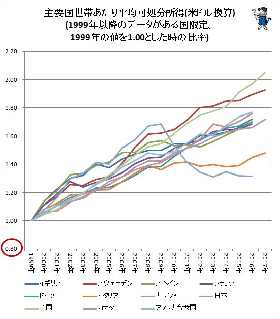 ↑ 主要国世帯あたり平均可処分所得(米ドル換算)(1999年以降のデータがある国限定、1999年の値を1.00とした時の比率)