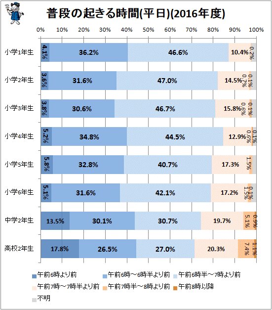 ↑ 普段の起きる時間(平日)(2016年度)