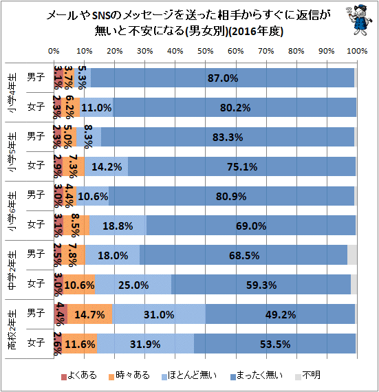 着信したらすぐに返信しなきゃ 高校2年生は2割近くが大体同意 不破雷蔵 個人 Yahoo ニュース