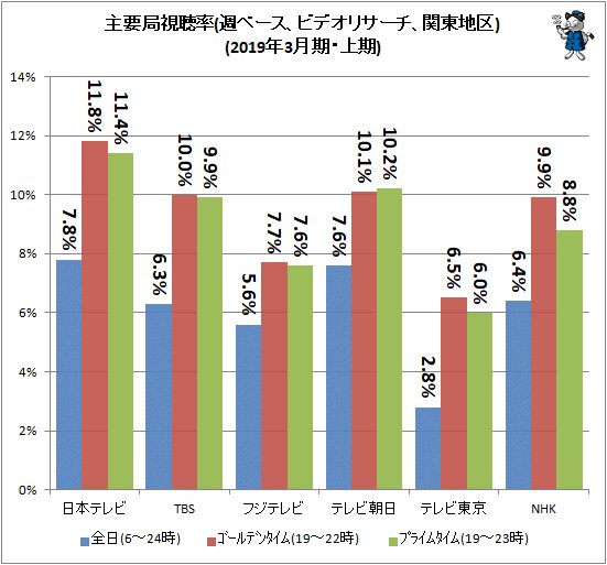 ↑ 主要局視聴率(週ベース、ビデオリサーチ、関東地区)(2019年3月期・上期)