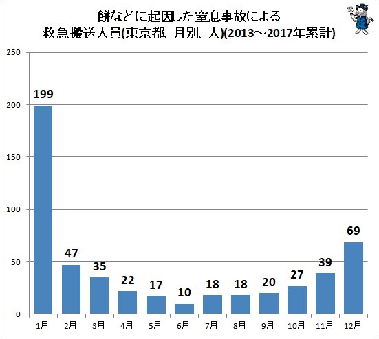 ↑ 餅などに起因した窒息事故による救急搬送人員(東京都、月別、人)(2013～2017年累計)