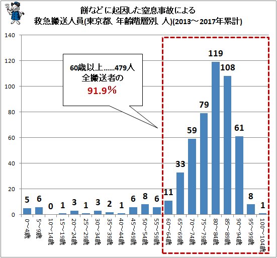 ↑ 餅などに起因した窒息事故による救急搬送人員(東京都、年齢階層別、人)(2013～2017年累計)