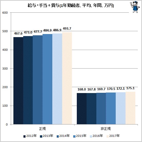 ↑ 給与・手当＋賞与(1年勤続者、平均、年間、万円)