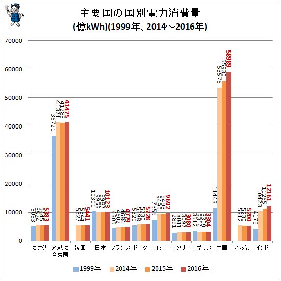 ↑ 主要国の国別電力消費量(億kWh)(1999年、2014～2016年)