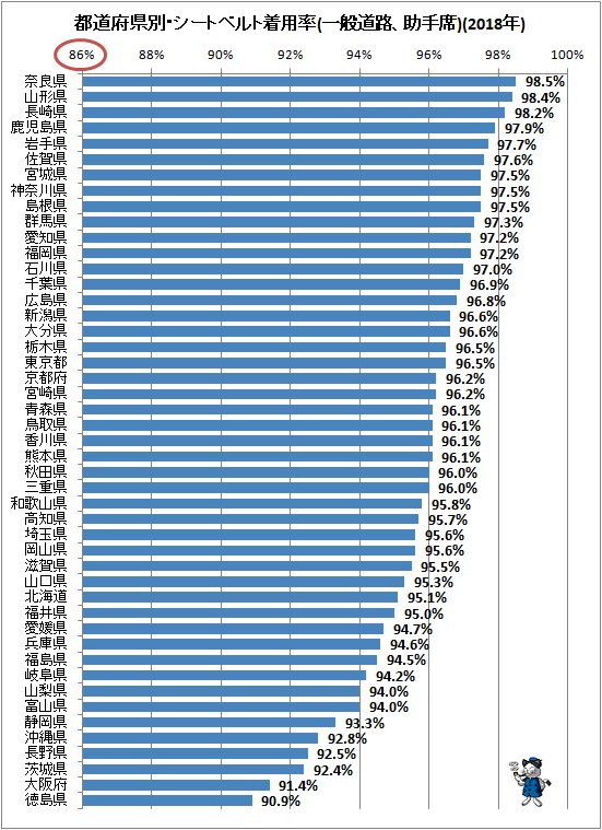 ↑ 都道府県別・シートベルト着用率(一般道路、助手席)(2018年)