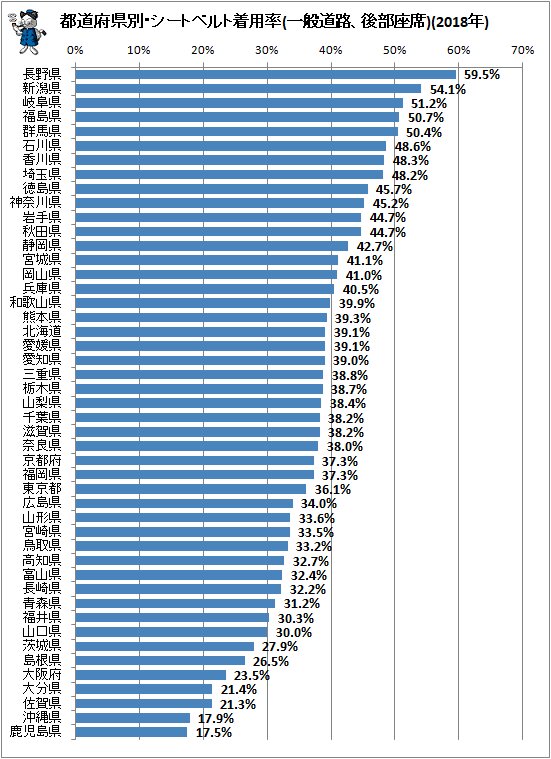 ↑ 都道府県別・シートベルト着用率(一般道路、後部座席)(2018年)