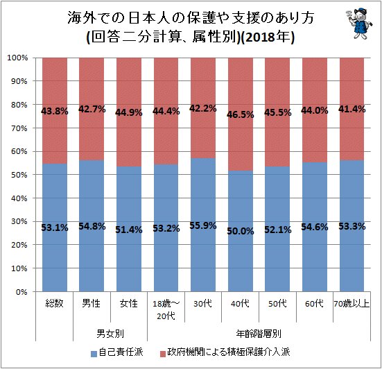 ↑ 海外での日本人の保護や支援のあり方(回答二分計算、属性別)(2018年)