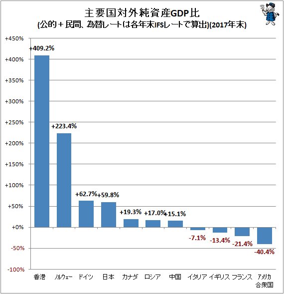 ↑ 主要国対外純資産GDP比(公的＋民間、為替レートは各年末IFSレートで算出)(2017年末)