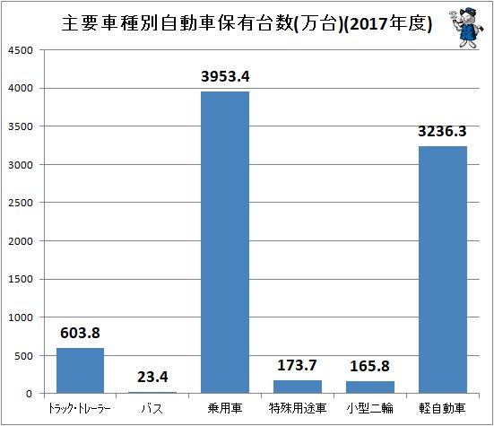 ↑ 主要車種別自動車保有台数(万台)(2017年度)
