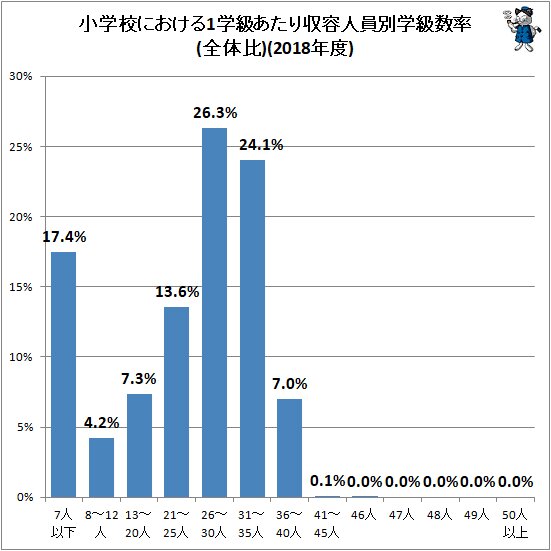 ↑ 小学校における1学級あたり収容人員別学級数率(全体比)(2018年度)