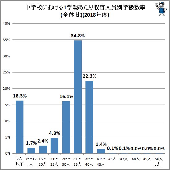 ↑ 中学校における1学級あたり収容人員別学級数率(全体比)(2018年度)