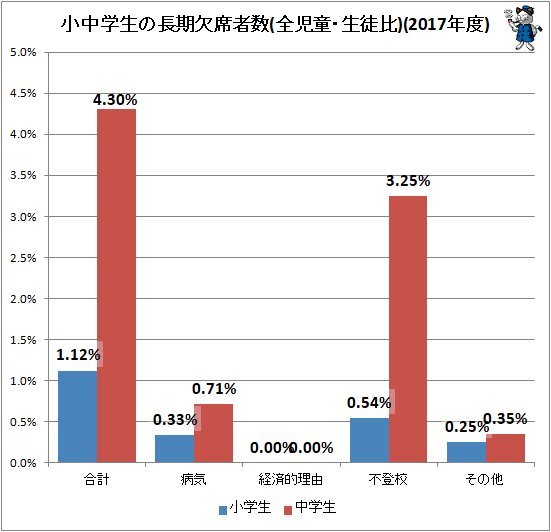 ↑ 小中学生の長期欠席者数(全児童・生徒比)(2017年度)