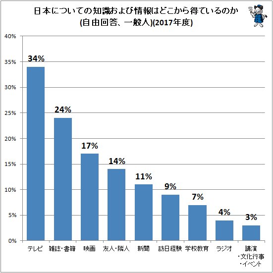 ↑ 日本についての知識および情報はどこから得ているのか(自由回答、一般人)(2017年度)