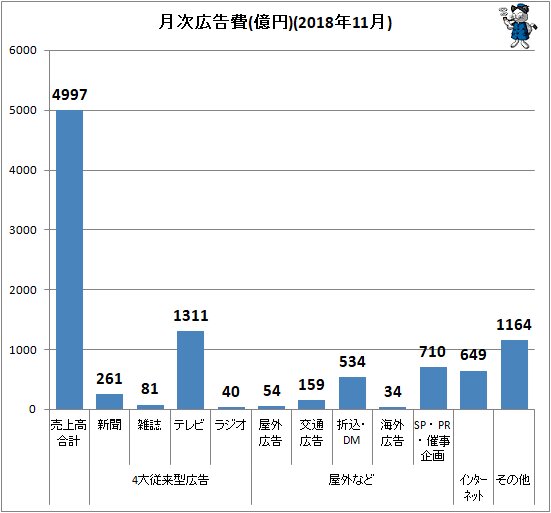 ↑ 月次広告費(億円)(2018年11月)