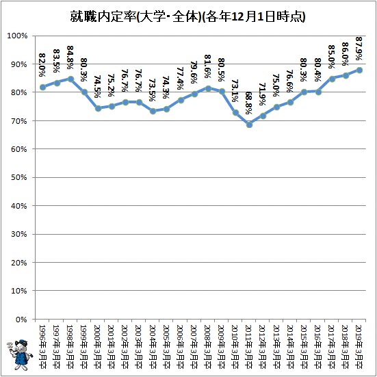 ↑ 就職内定率(大学・全体)(各年12月1日時点)