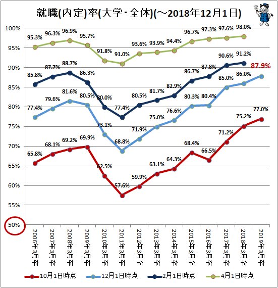 ↑ 就職(内定)率(大学・全体)(～2018年12月1日)