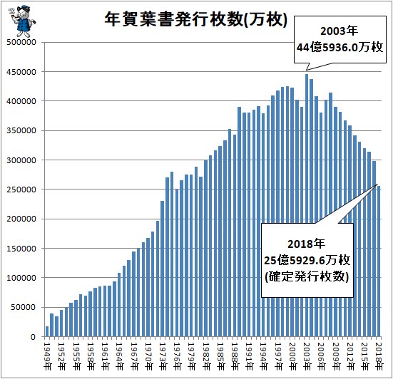 ↑ 年賀葉書発行枚数(万枚)