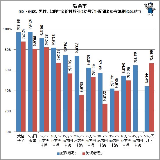 ↑ 就業率(60～64歳、男性、公的年金給付額別(2か月分)・配偶者の有無別)(2015年)