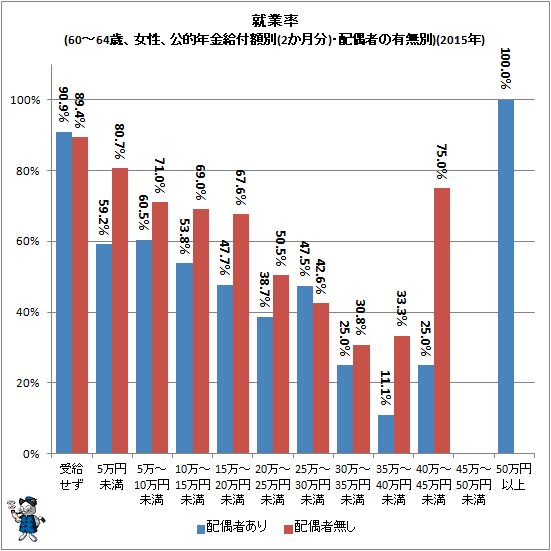 ↑ 就業率(60～64歳、女性、公的年金給付額別(2か月分)・配偶者の有無別)(2015年)