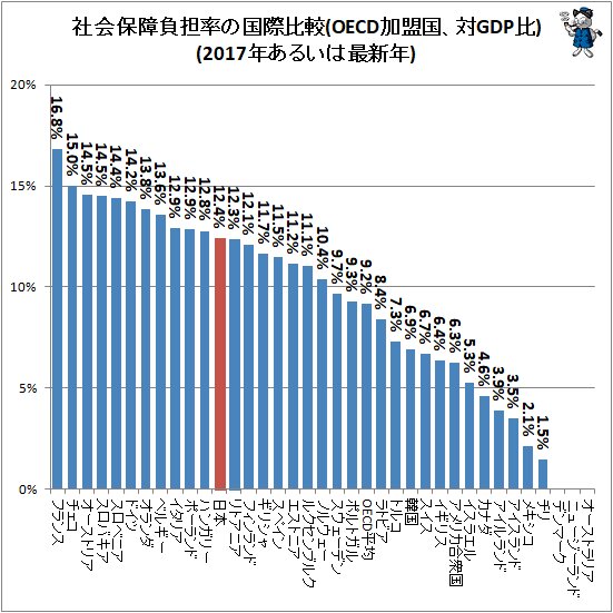 ↑ 社会保障負担率の国際比較(OECD加盟国、対GDP比)(2017年あるいは最新年)