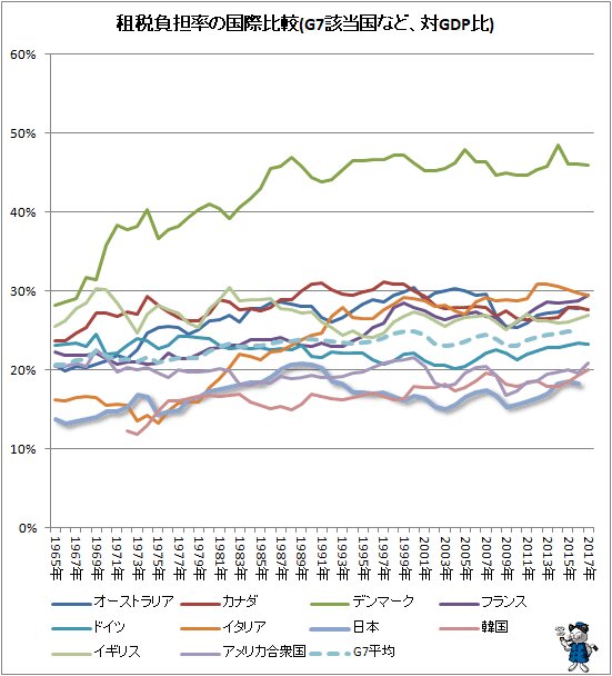 ↑ 租税負担率の国際比較(G7該当国など、対GDP比)