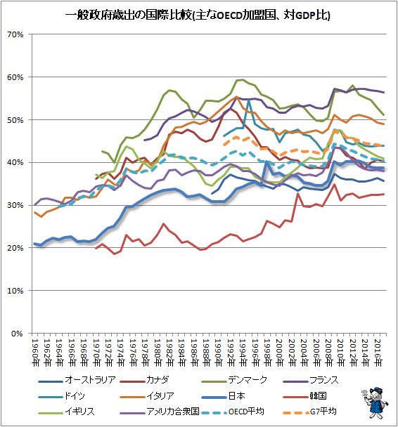 ↑ 一般政府歳出の国際比較(主なOECD加盟国、対GDP比)