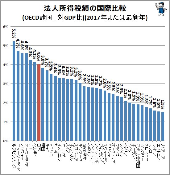 ↑ 法人所得税額の国際比較(OECD諸国、対GDP比)(2017年または最新年)