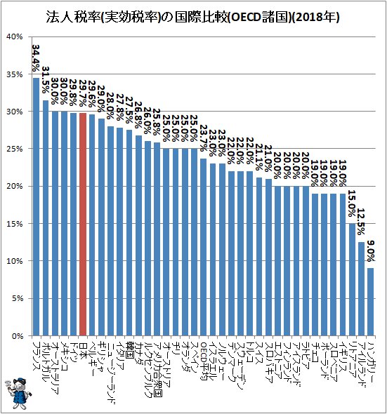 ↑ 法人税率(実効税率)の国際比較(OECD諸国)(2018年)
