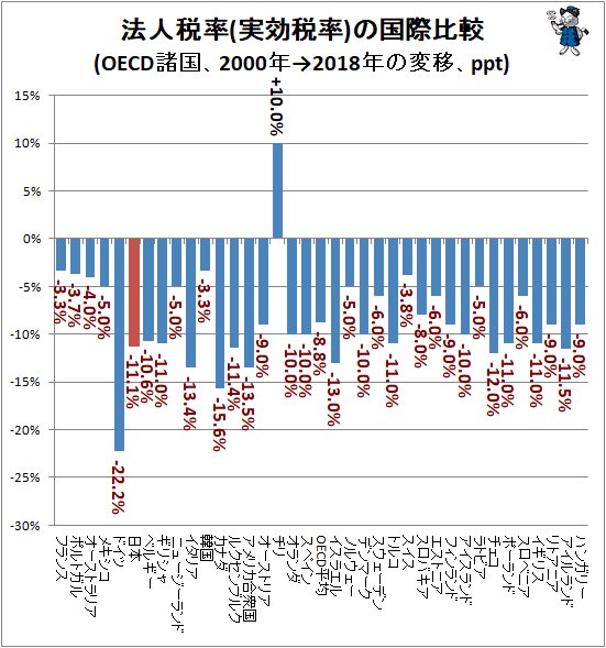 ↑ 法人税率(実効税率)の国際比較(OECD諸国、2000年→2018年の変移、ppt)