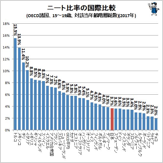 ↑ ニート比率の国際比較(OECD諸国、15～19歳、対該当年齢階層総数)(2017年)