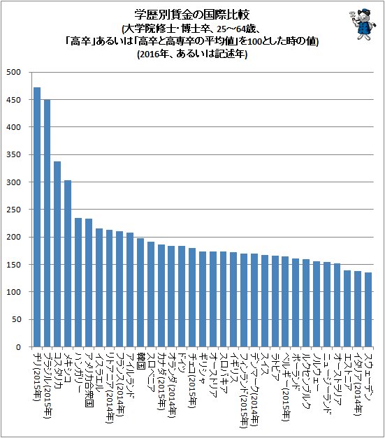 ↑ 学歴別賃金の国際比較(大学院修士・博士卒、25～64歳、「高卒」あるいは「高卒と高専卒の平均値」を100とした時の値)(2016年、あるいは記述年)