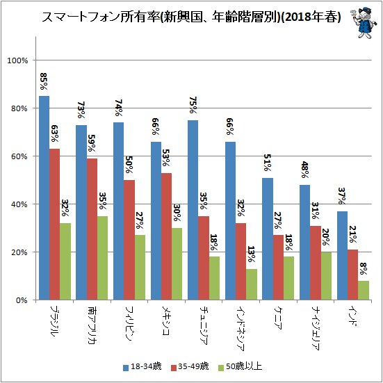 ↑ スマートフォン所有率(新興国、年齢階層別)(2018年春)