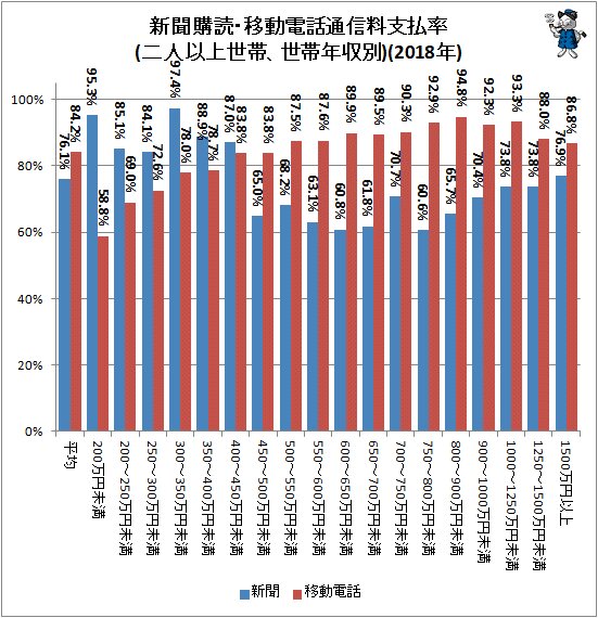 ↑ 新聞購読・移動電話通信料支払率(二人以上世帯、世帯年収別)(2018年)