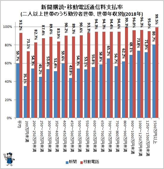 ↑ 新聞購読・移動電話通信料支払率(二人以上世帯のうち勤労者世帯、世帯年収別)(2018年)