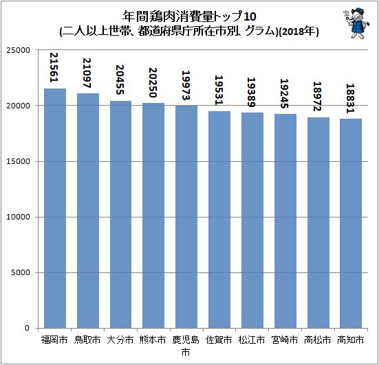 ↑ 年間鶏肉消費量トップ10(二人以上世帯、都道府県庁所在市別、グラム)(2018年)