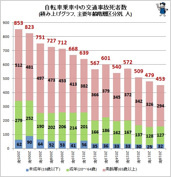 ↑ 自転車乗車中の交通事故死者数(積み上げグラフ、主要年齢階層区分別、人)