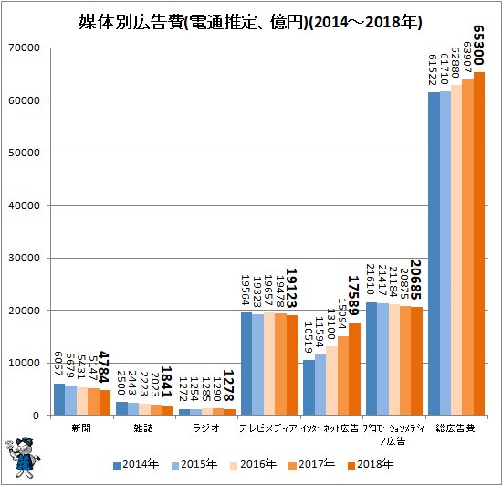 ↑ 媒体別広告費(電通推定、億円)(2014～2018年)