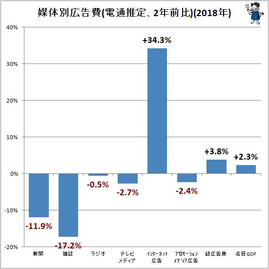 ↑ 媒体別広告費(電通推定、2年前比)(2018年)